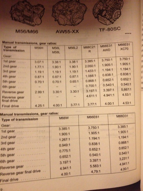 T5 Gear Ratio Chart